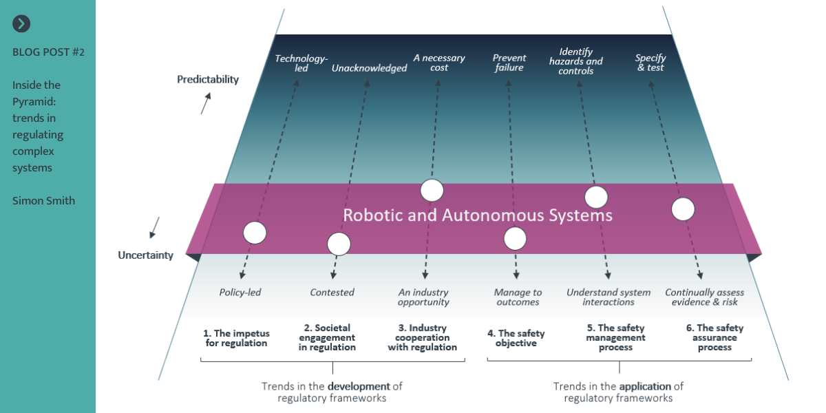 Six trends that signpost the direction for regulating autonomous systems